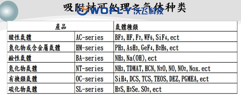 吸附式小型尾氣處理設備可吸附處理氣體